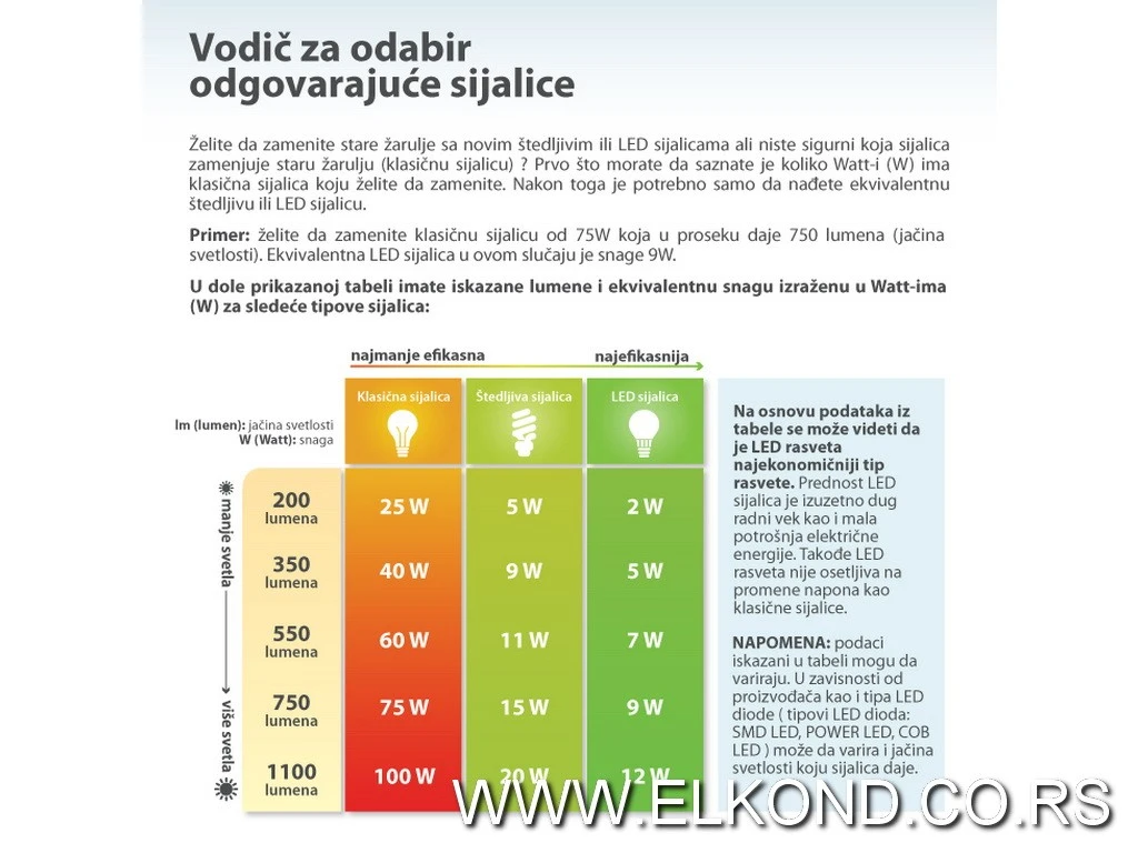 LED SIJALICA  6,2W E27 3000K 490lm PROSTO